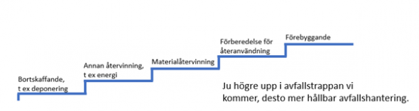 En illustrerade trappa som visar hur en hållbar avfallshantering kan se ut och kan bli bättre. Längst ner i trappan står "bortskaffande, till exempel deponering". Högst upp står "förebyggande".