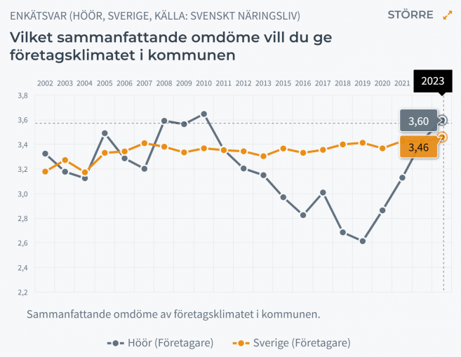 En graf med en kurva som visar Höörs kommuns värde på 3,6 och en annan kurva som visar riksgenomsnittet på 3,46 vad gäller de samlade omdömet av företagsklimatet