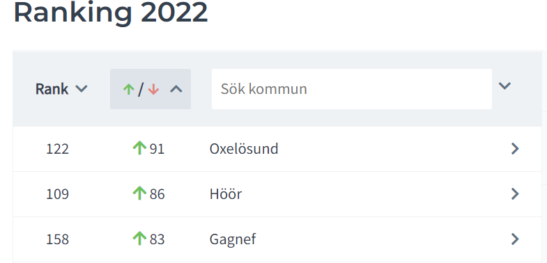 Grafik över de kommuner som ökar mest i rankningen. Första plats Oxölösund ökar med 91 platser och är nu på rankningsplats 122. Höörs kommun tvåa ökar med 86 platser och är nu rankningsplats 109. Gagnef kommun ökar med 83 plater rankningsplats 158. 