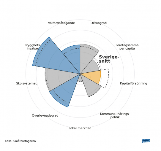 Diagram som visar Höörs kommuns resultat samt sverigegenomssnitt.