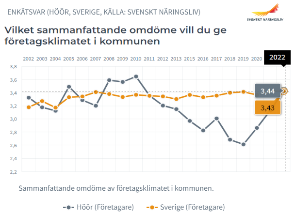 enkatresultat 2022 - Höörs företagsklimat - Sammanfattat omdöme 